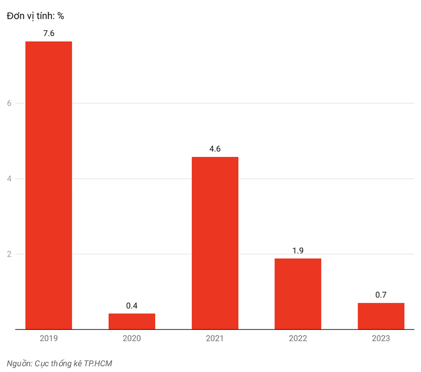 Kinh tế TP.HCM tăng 0,7% trong quý I-2023