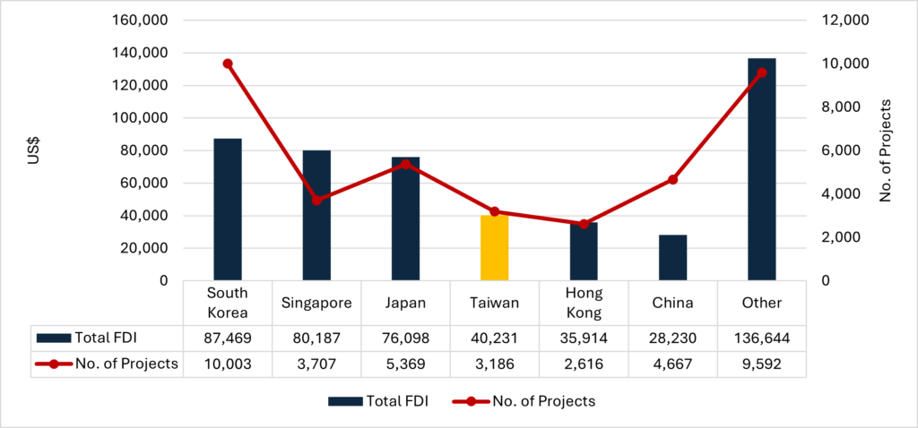 Ba thập kỷ của doanh nghiệp Đài Loan (Trung Quốc) tại Việt Nam: Tripod, Wistron nối gót gã khổng lồ Foxconn sang đất nước 100 triệu dân, chính sách hướng Nam đẩy FDI sản xuất tăng đáng kể