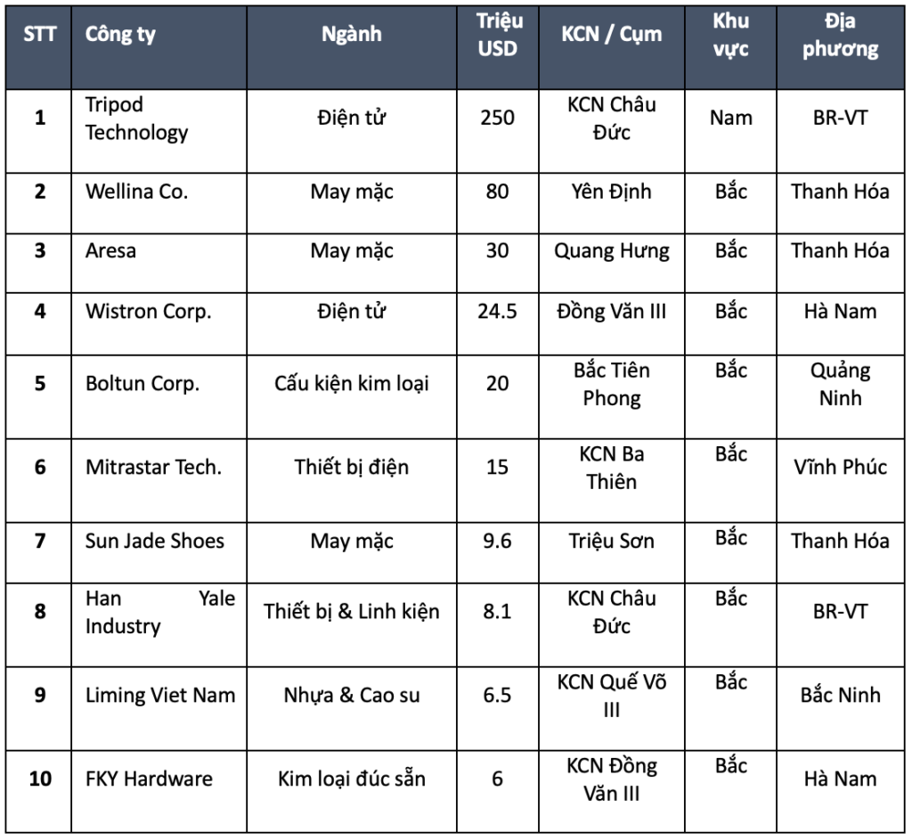 Ba thập kỷ của doanh nghiệp Đài Loan (Trung Quốc) tại Việt Nam: Tripod, Wistron nối gót gã khổng lồ Foxconn sang đất nước 100 triệu dân, chính sách hướng Nam đẩy FDI sản xuất tăng đáng kể